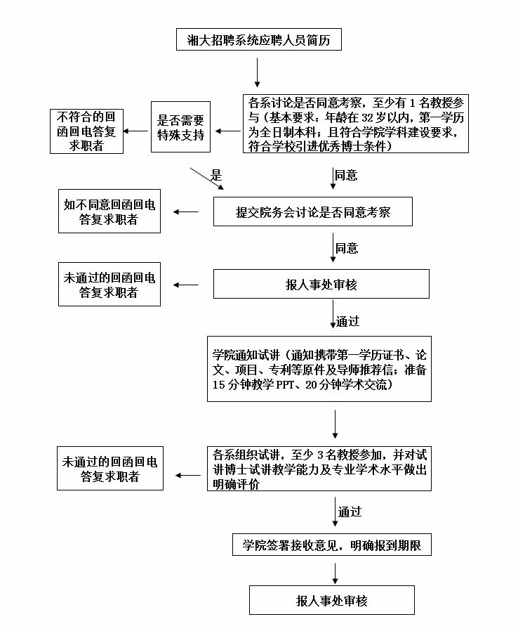 机械工程学院教师引进流程图.jpg